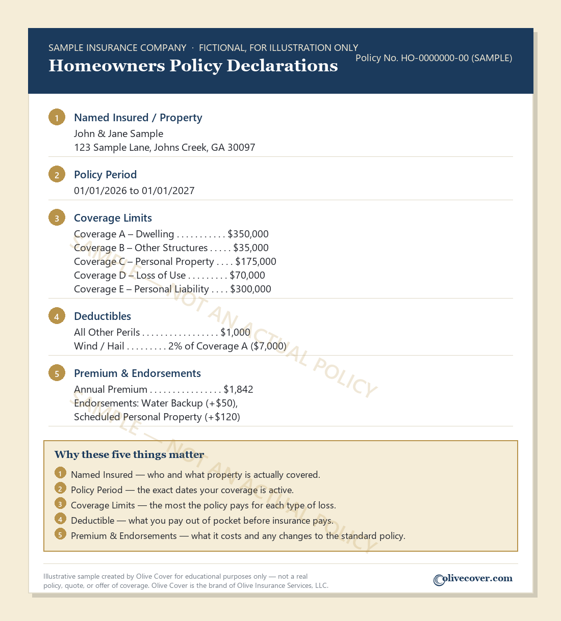 Annotated sample homeowners declarations page showing named insured, policy period, coverage limits, deductible, and premium fields