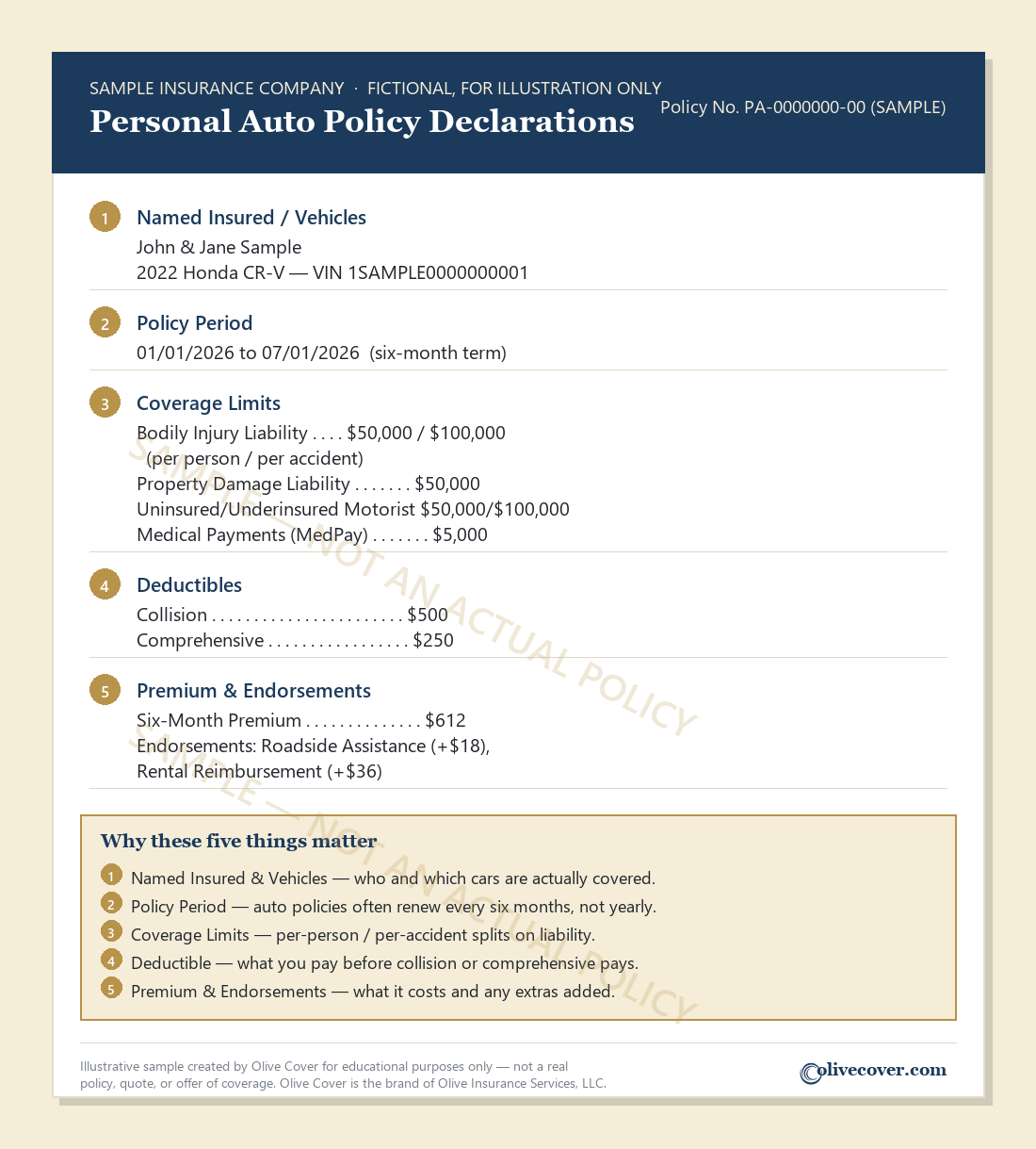 Annotated sample personal auto declarations page showing named insured and vehicles, policy period, liability coverage limits, deductible, and premium fields