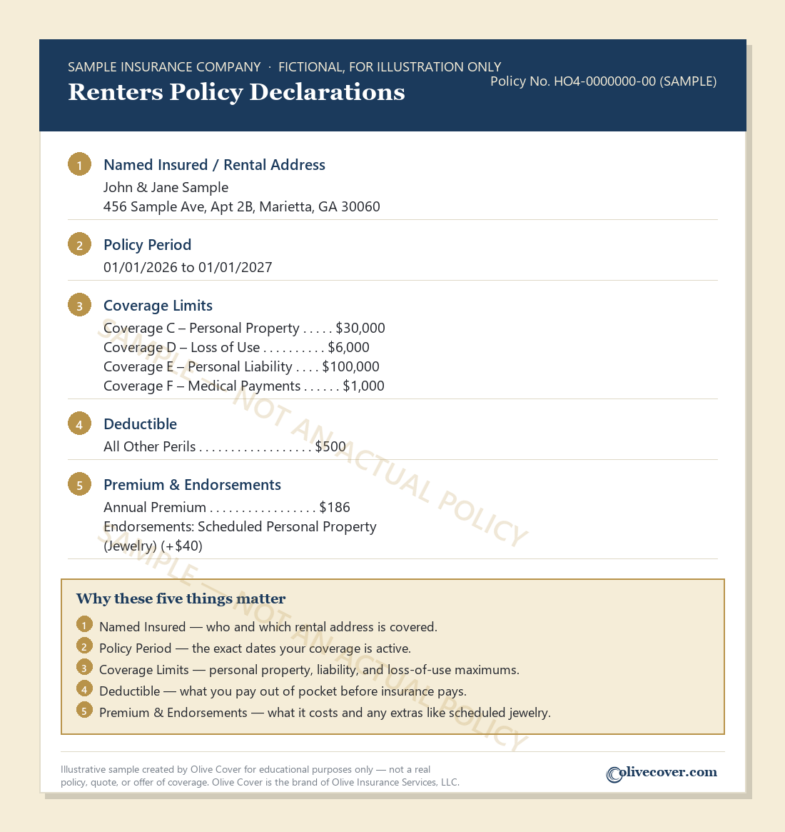 Annotated sample renters declarations page showing named insured and rental address, policy period, coverage limits, deductible, and premium fields
